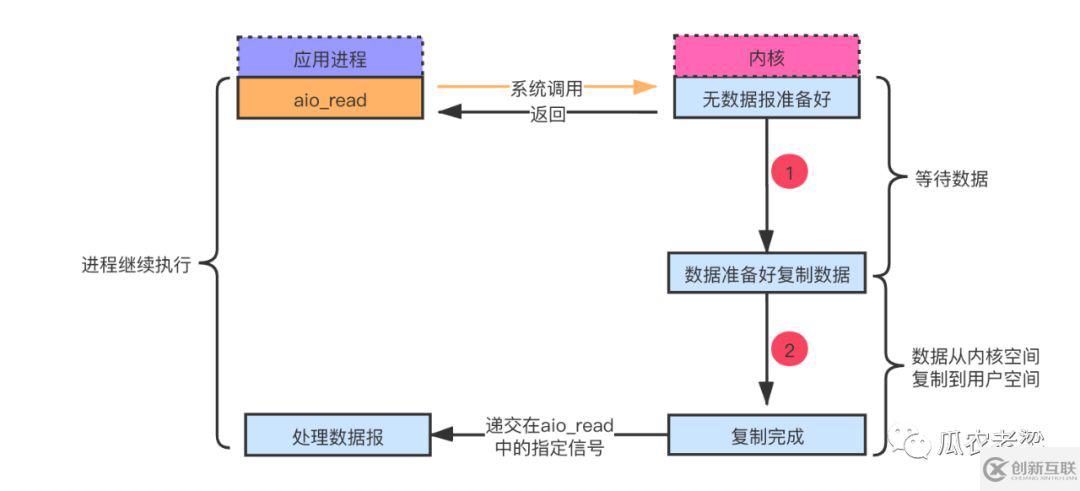 java系統(tǒng)中I/O模型有哪些