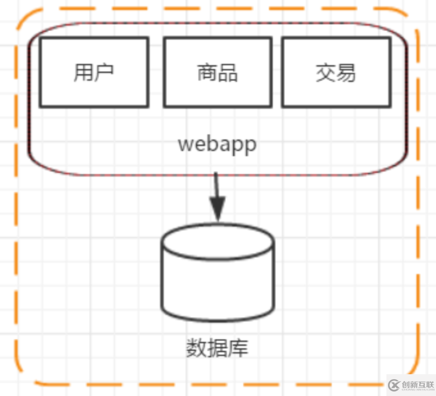 Java分布式架構(gòu)的演變過程是什么