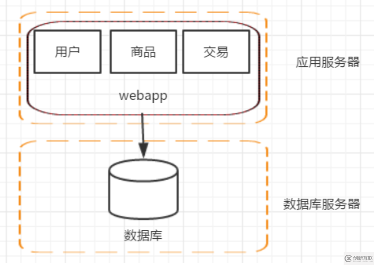 Java分布式架構(gòu)的演變過程是什么