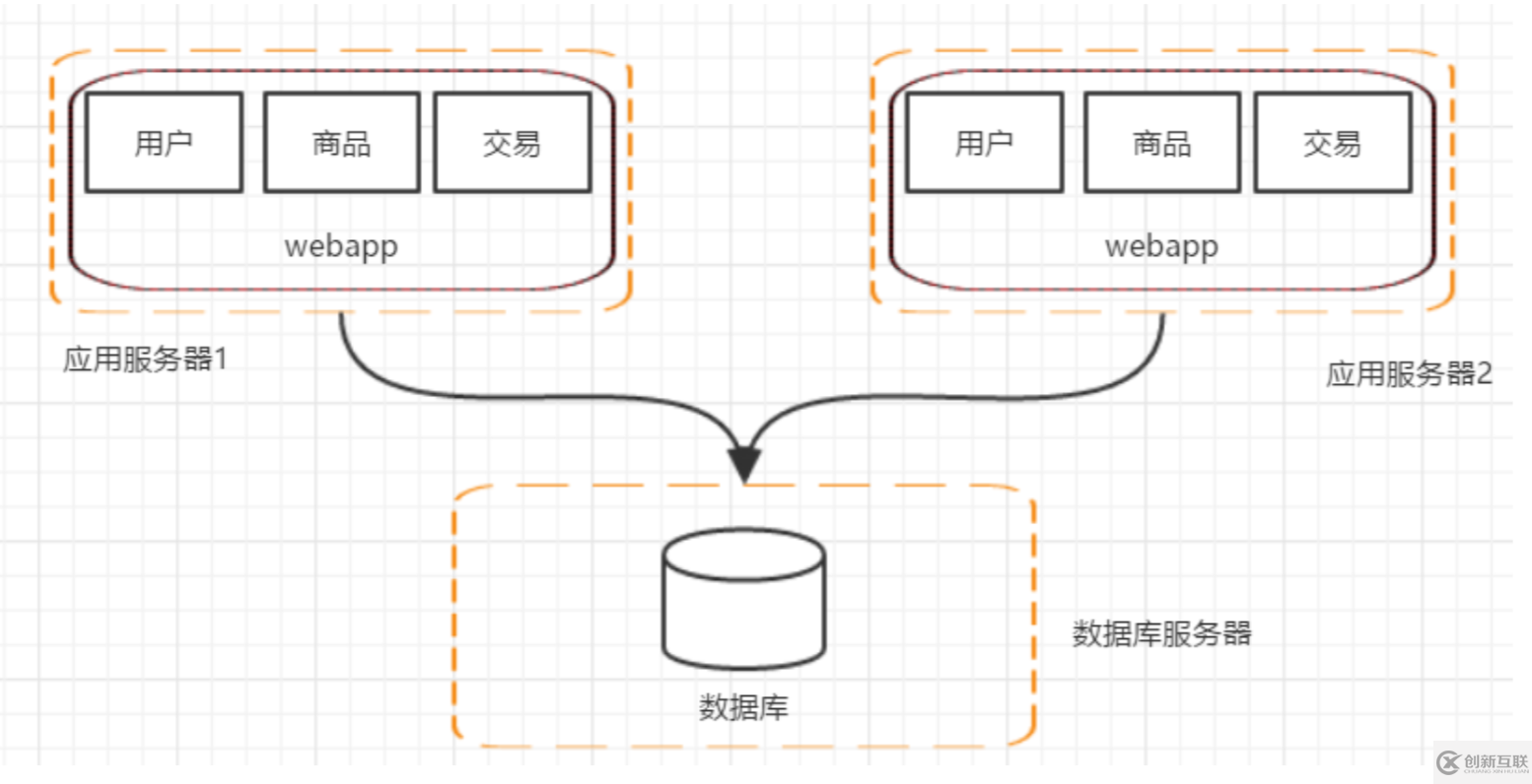 Java分布式架構(gòu)的演變過程是什么