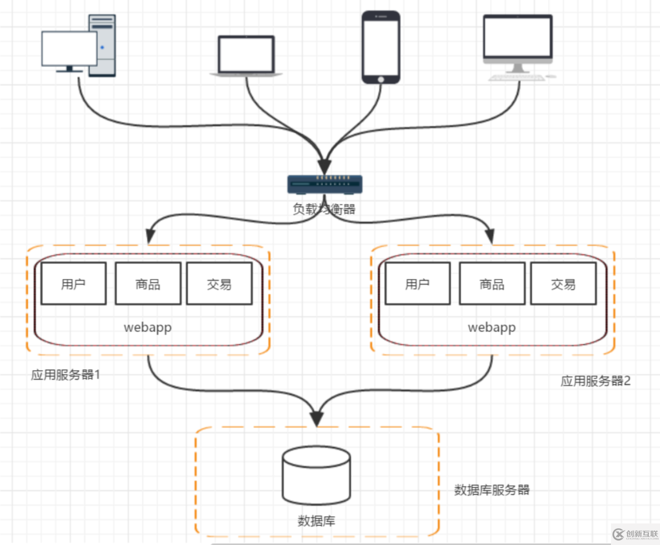 Java分布式架構(gòu)的演變過程是什么