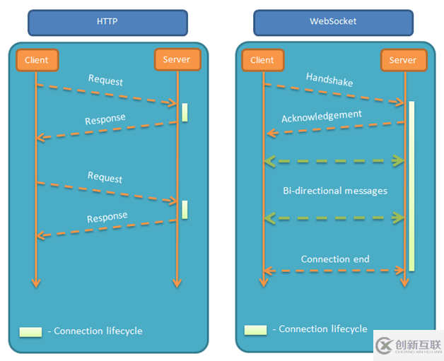 使用webSocket需要注意什么