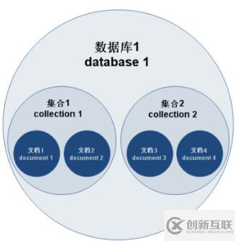 文檔型數(shù)據(jù)庫MongoDB是怎樣的