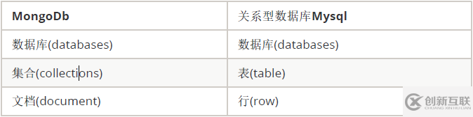 文檔型數(shù)據(jù)庫MongoDB是怎樣的