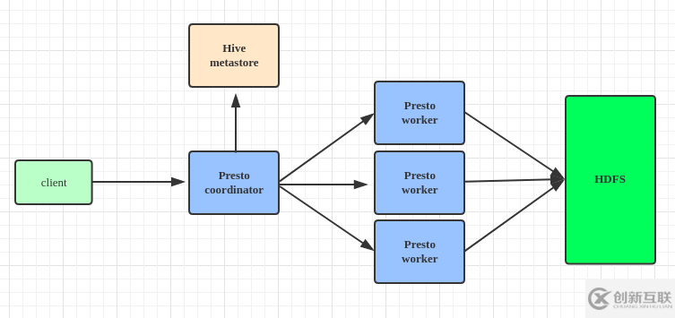 Presto分布式安裝查詢Hive的步驟