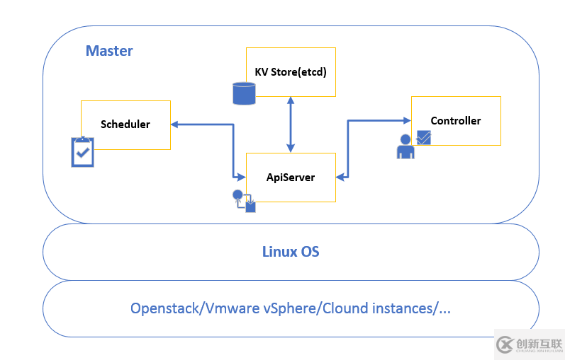 Kubernetes的工作機(jī)制