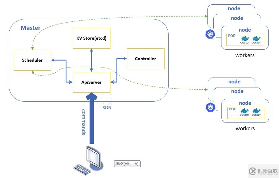 Kubernetes的工作機(jī)制