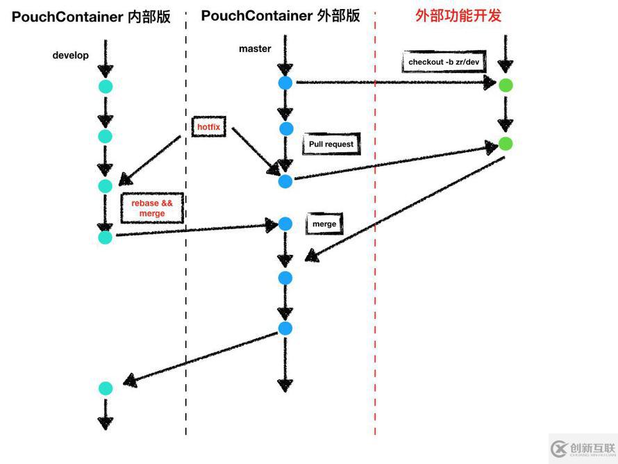 PouchContainer 開源版本及內部版本一致性實踐