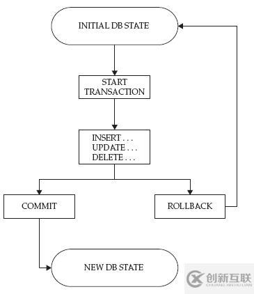 MySQL之并發(fā)控制和事務