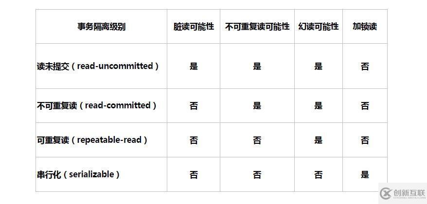 MySQL之并發(fā)控制和事務