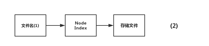 Innodb中mysql如何刪除2T的大表