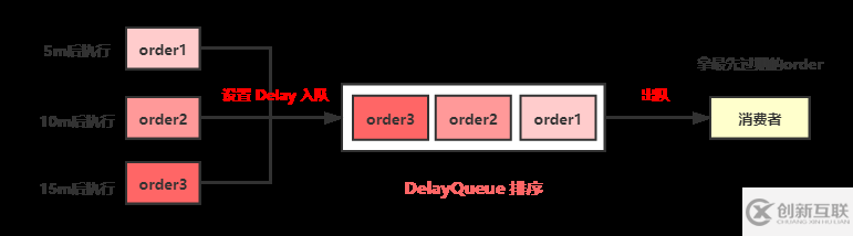 Java6種延時隊列的實現(xiàn)方法