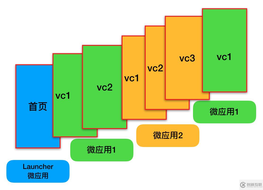 如何進(jìn)行iOS 容器化框架的基本思路分析