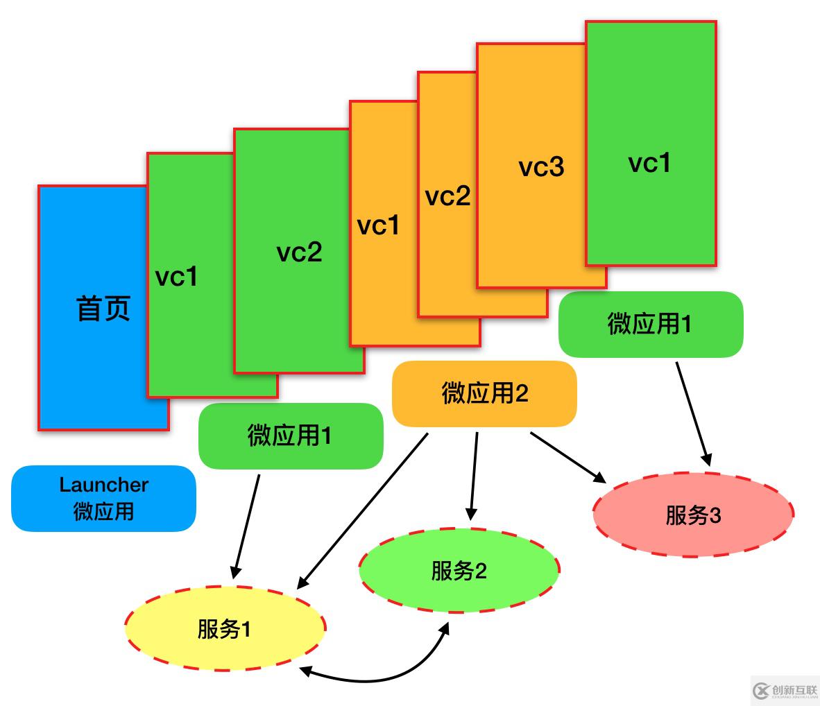 如何進(jìn)行iOS 容器化框架的基本思路分析