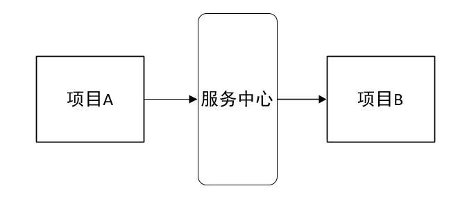 如何進(jìn)行springcloud中的注冊(cè)中心Eureka分析