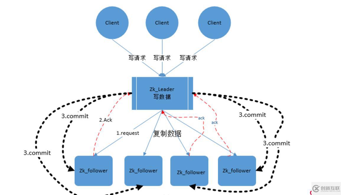 Zookeeper的基礎(chǔ)知識