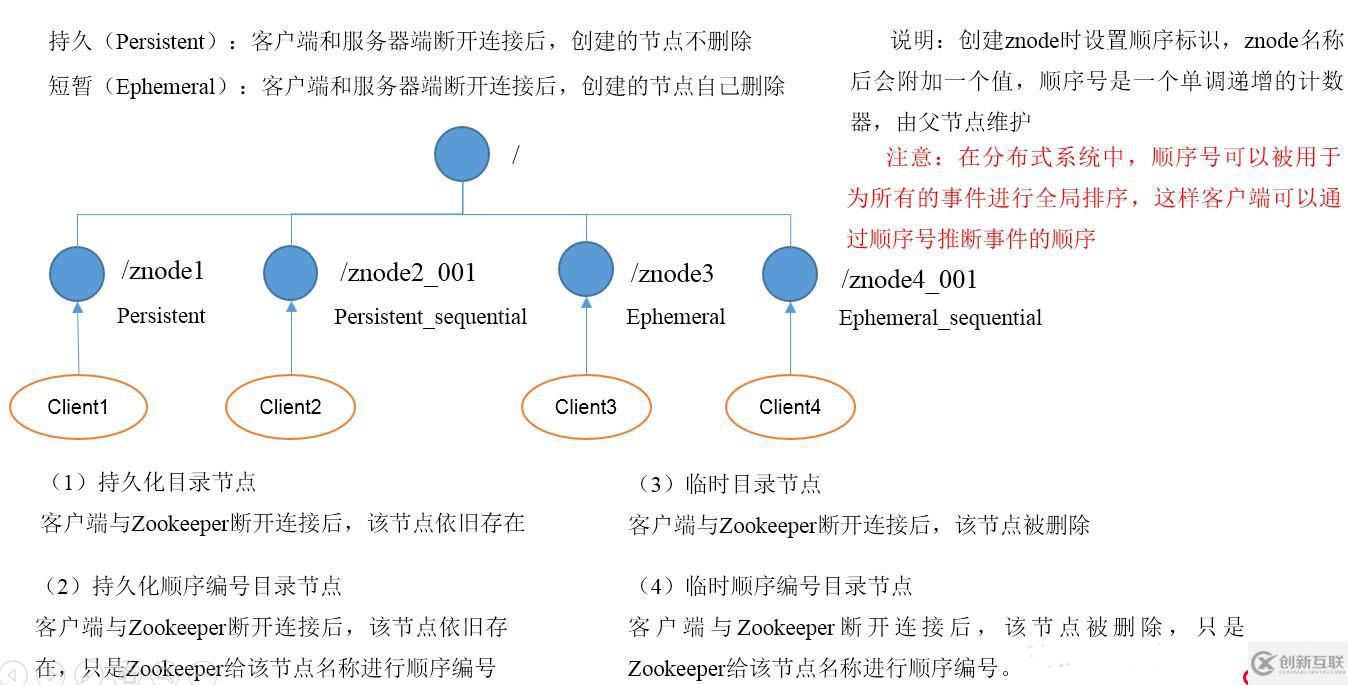 Zookeeper的基礎(chǔ)知識