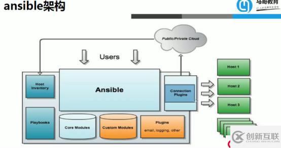 ansible深入理解和操作——01（ansible原理，安