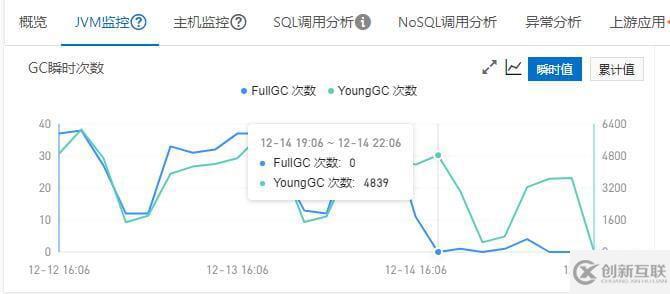 java內(nèi)存異常使用導(dǎo)致full?gc頻繁如何解決