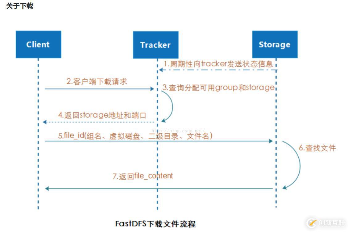 FastDFS原理詳解及部署使用