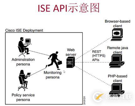 Python Cisco ISE/ASA API