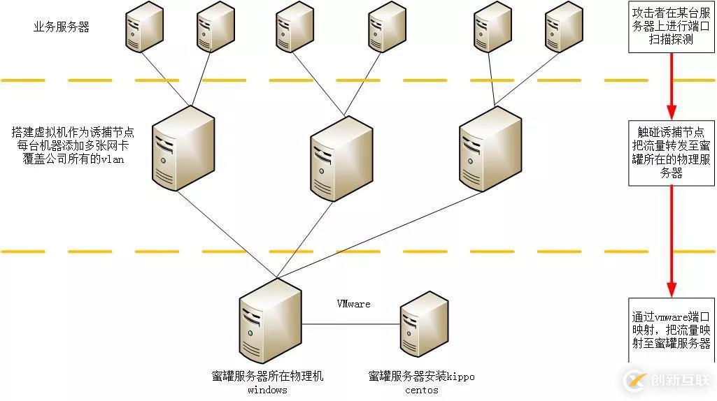 蜜罐主動(dòng)防御技術(shù)詳細(xì)介紹