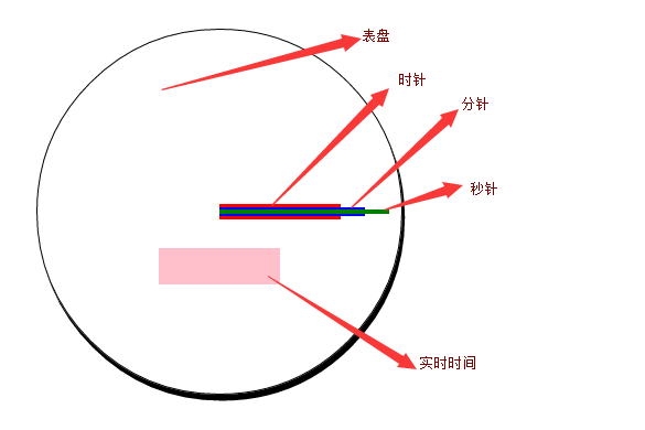 CSS3+js如何實現(xiàn)簡單的時鐘特效