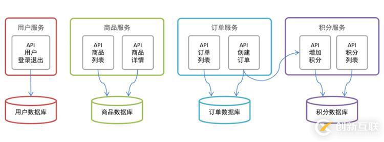 Spring Cloud Alibaba有哪些實(shí)戰(zhàn)項(xiàng)目