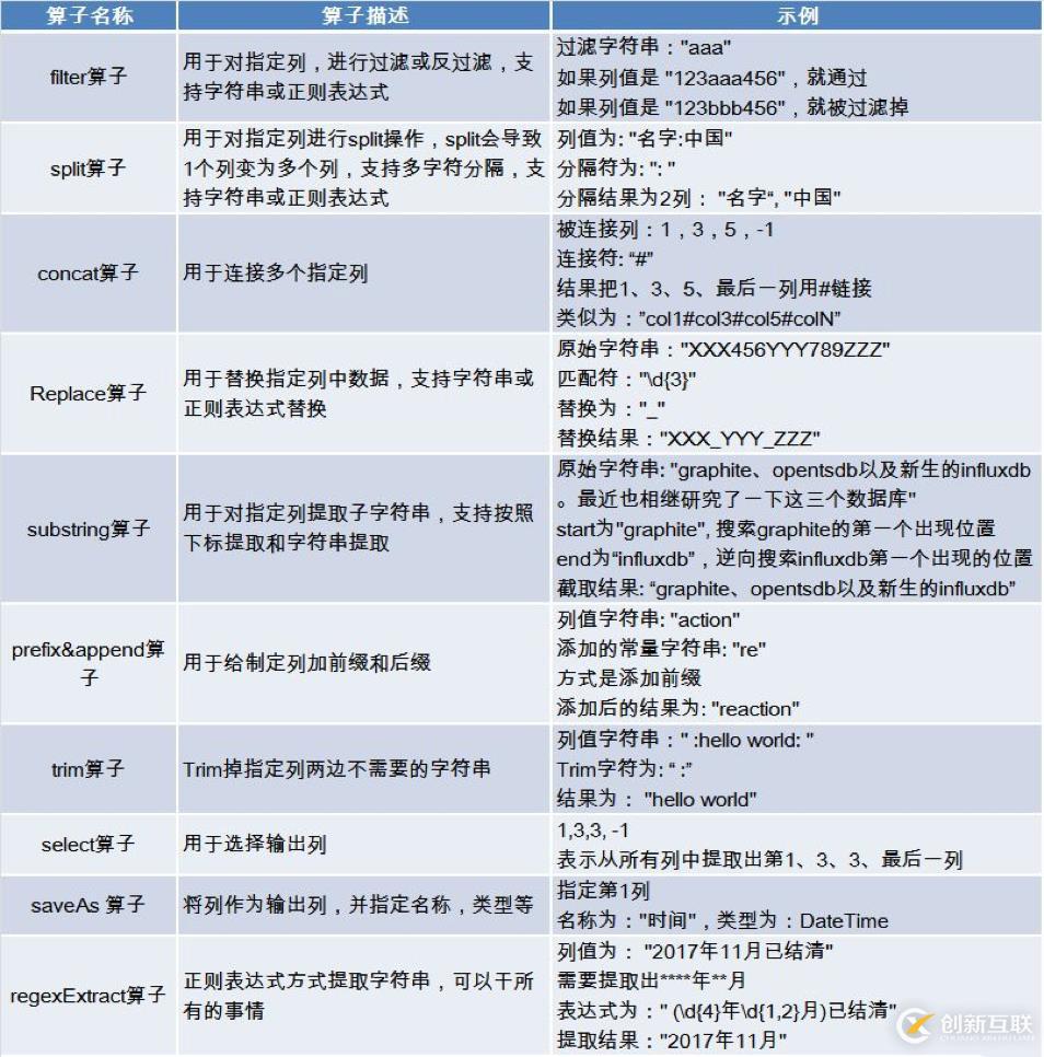 基于可視化配置的日志結構化轉換實現(xiàn)