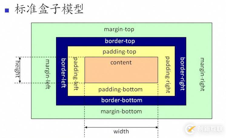 css盒子模型介紹