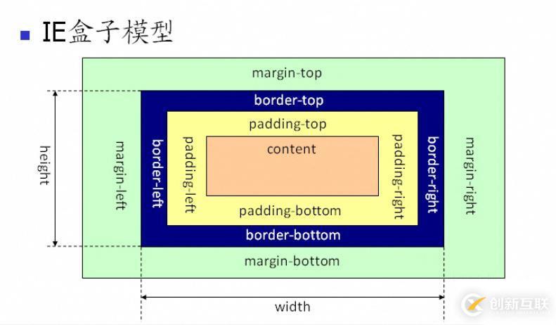 css盒子模型介紹