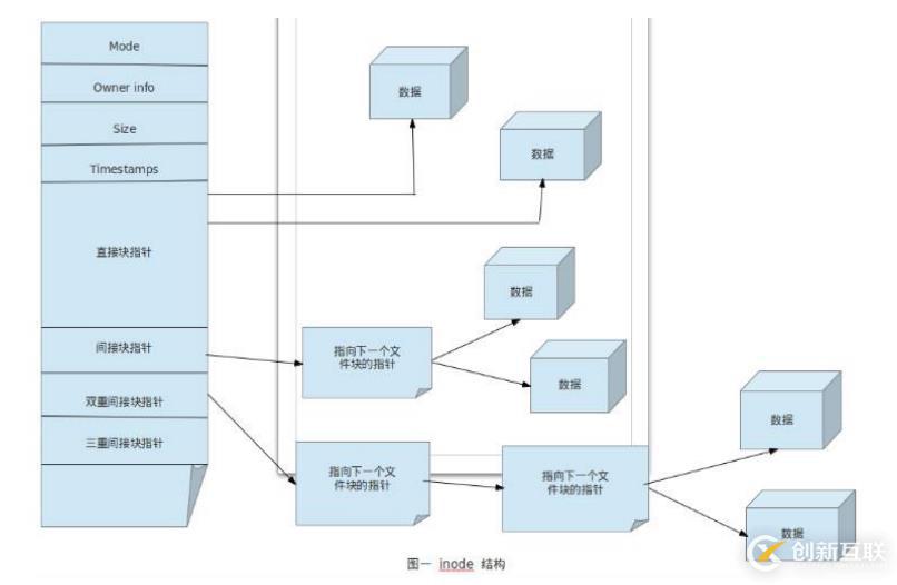 inode工作原理