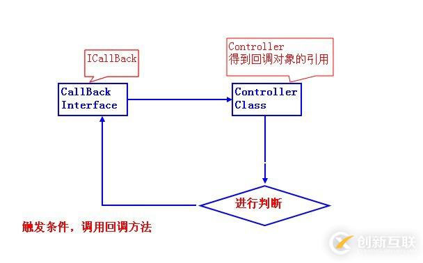 java回調(diào)函數(shù)的方法介紹