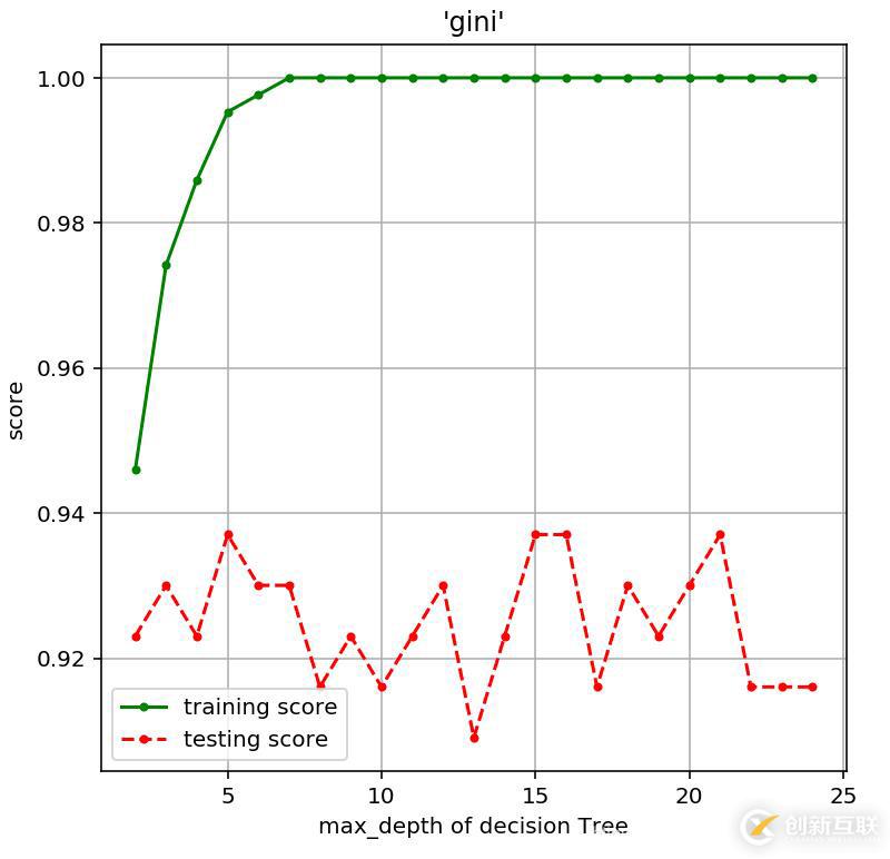 使用python機器學習怎么實現(xiàn)決策樹