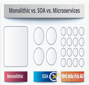 微服務與SOA：有什么區(qū)別？