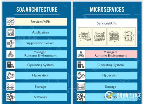 微服務與SOA：有什么區(qū)別？