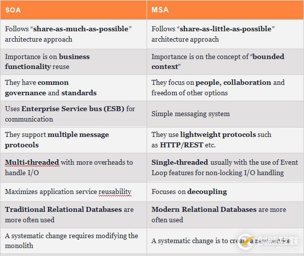 微服務與SOA：有什么區(qū)別？