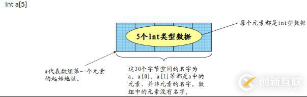 指針和數(shù)組