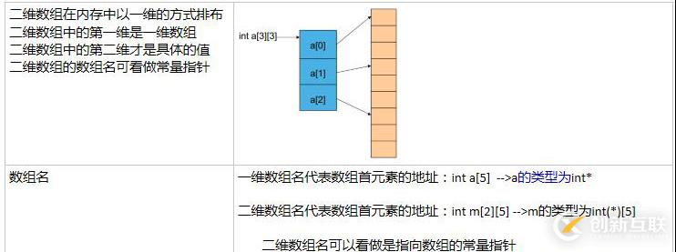 指針和數(shù)組