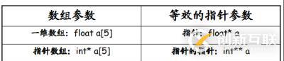 指針和數(shù)組