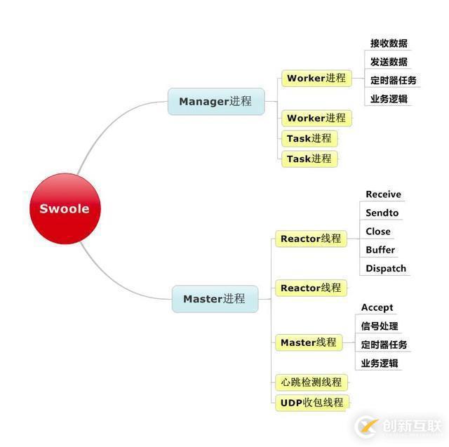 nginx、swoole高并發(fā)原理初探