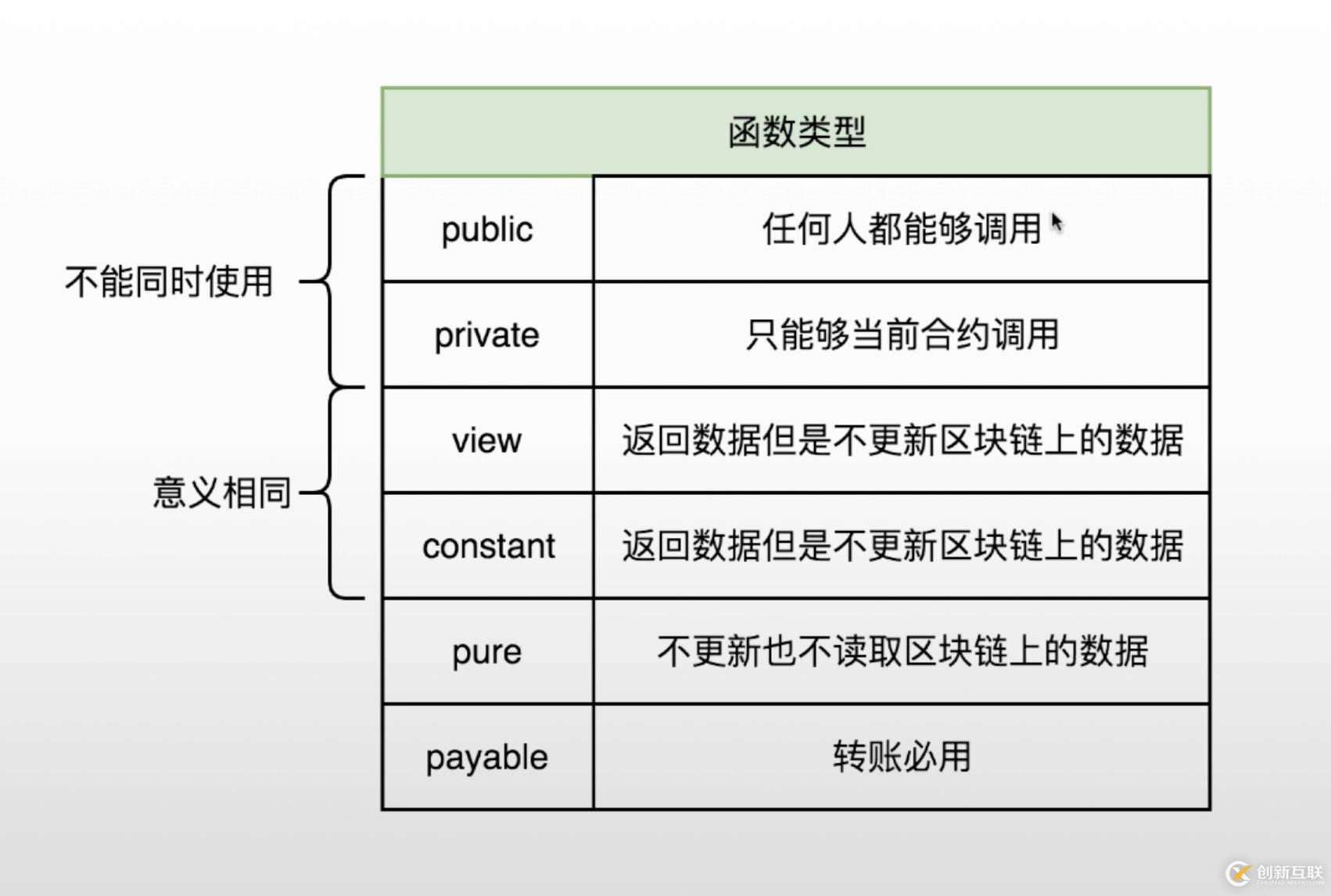 solidity代碼結(jié)構(gòu)是怎樣的