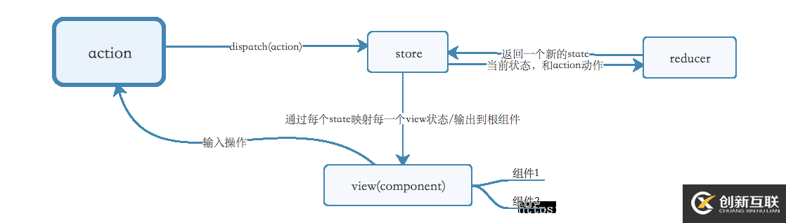 淺談對于react-thunk中間件的簡單理解