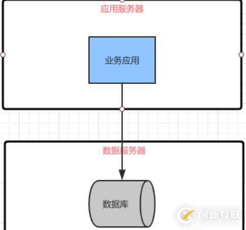 軟件架構(gòu)階段變化的特點(diǎn)以及前后架構(gòu)更替的原因和關(guān)系