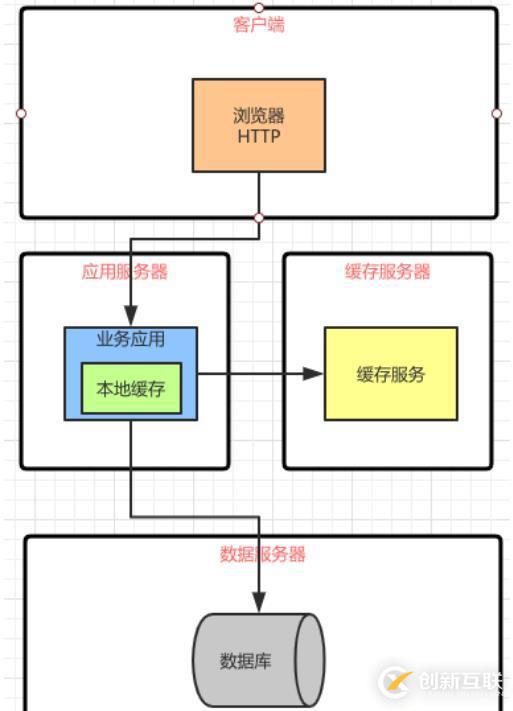 軟件架構(gòu)階段變化的特點(diǎn)以及前后架構(gòu)更替的原因和關(guān)系