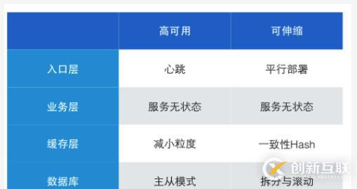 高可用與可伸縮架構(gòu)