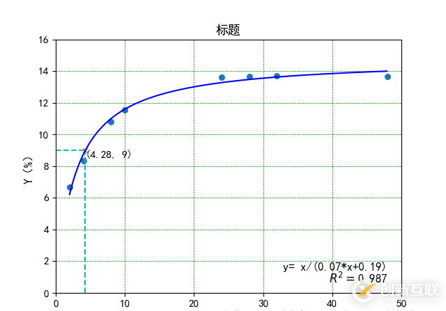 python 繪制擬合曲線并加指定點標識的實現(xiàn)