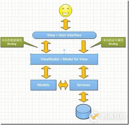 ASP.NET中MVC, MVP, MVVM有哪些區(qū)別