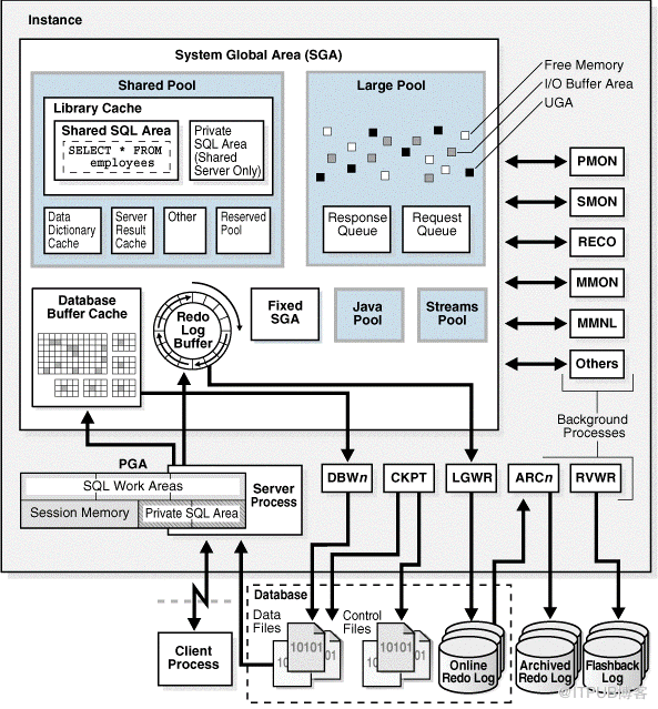 Oracle 20C 多租戶_1.2 數(shù)據(jù)庫(kù)與實(shí)例介紹