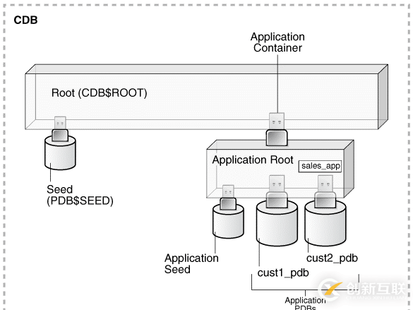 Oracle 20C 多租戶_1.2 數(shù)據(jù)庫(kù)與實(shí)例介紹